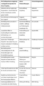Eine Tabelle, die zeigt, wie die Stadtsparkasse Augsburg Spenden für verschiedene Projekte verdoppelt. Die Tabelle listet die Projekte, die jeweiligen Förderstiftungen und den Verwendungszweck der Spenden auf. Beispiele für die Projekte sind die "Webserie mit der Augsburger Puppenkiste", "Renovierung von Wohnungen in der Fuggerrei", und "Sanierungsmaßnahmen im Vereinshaus der AWO Mering".
